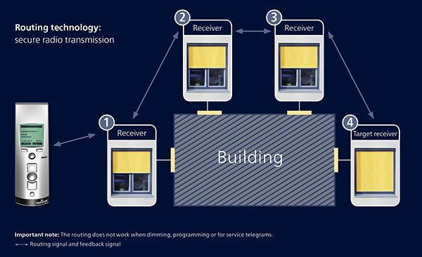 Diagram illustrating secure radio transmission and routing technology for a building, with multiple receivers. Diagram illustrating secure radio transmission and routing technology for a building, with multiple receivers.